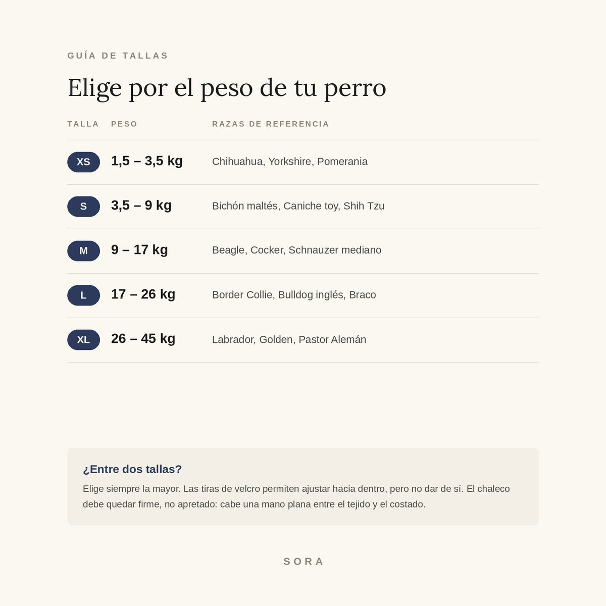 Guía de tallas del chaleco antiestrés SORA por peso del perro: XS de 1,5 a 3,5 kg, S de 3,5 a 9 kg, M de 9 a 17 kg, L de 17 a 26 kg y XL de 26 a 45 kg